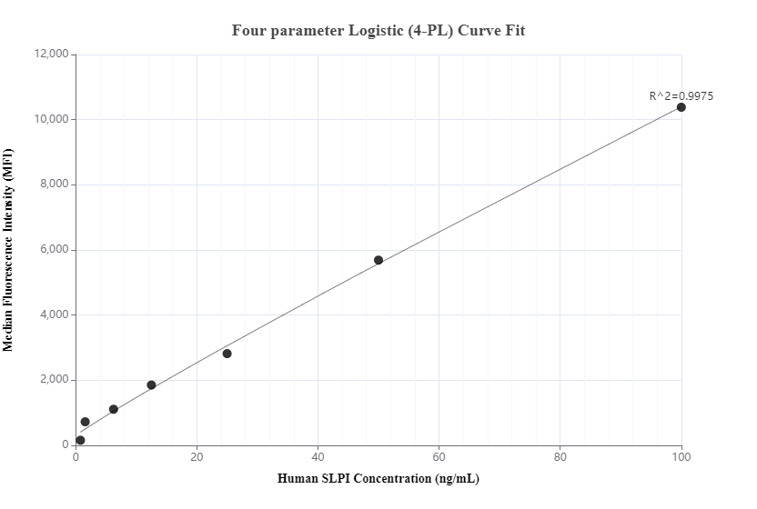 Cytometric bead array standard curve of MP00882-3